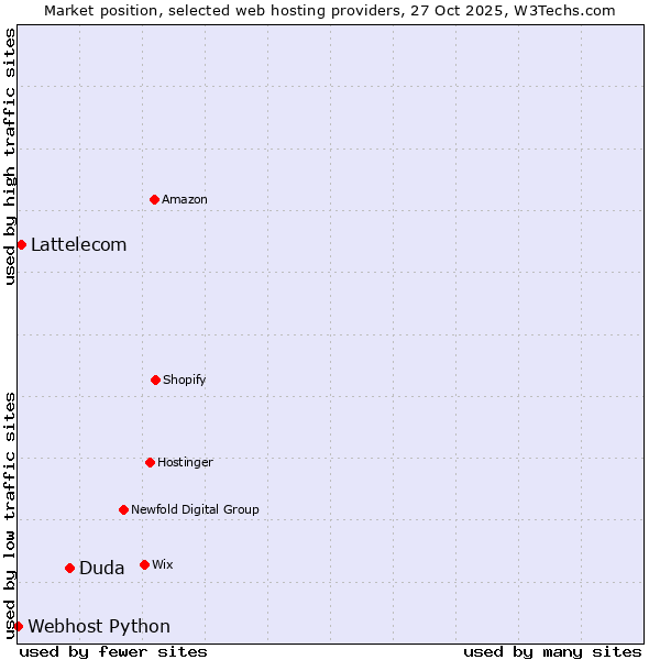 Market position of Duda vs. Lattelecom vs. Webhost Python