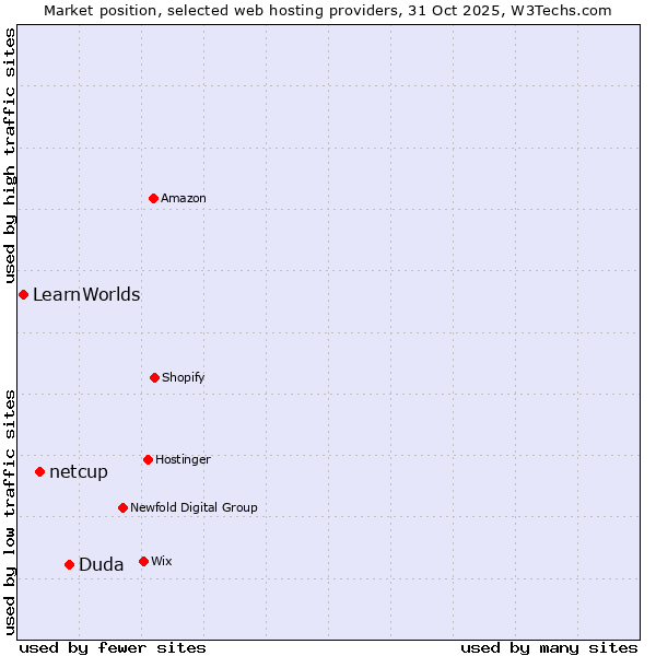 Market position of Duda vs. netcup vs. LearnWorlds