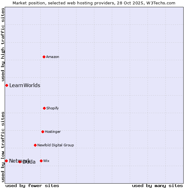 Market position of Duda vs. LearnWorlds vs. Netmark
