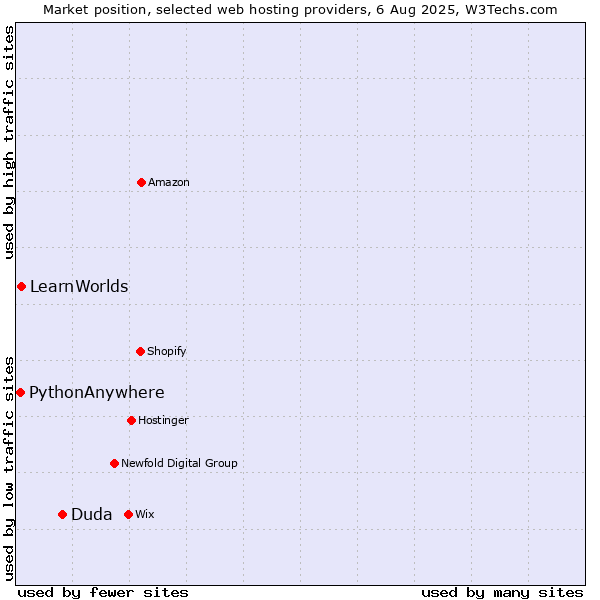 Market position of Duda vs. LearnWorlds vs. PythonAnywhere