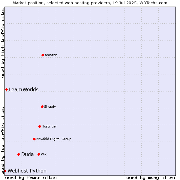 Market position of Duda vs. LearnWorlds vs. Webhost Python