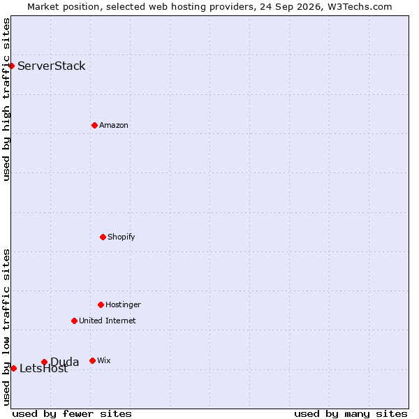 Market position of Duda vs. LetsHost vs. ServerStack
