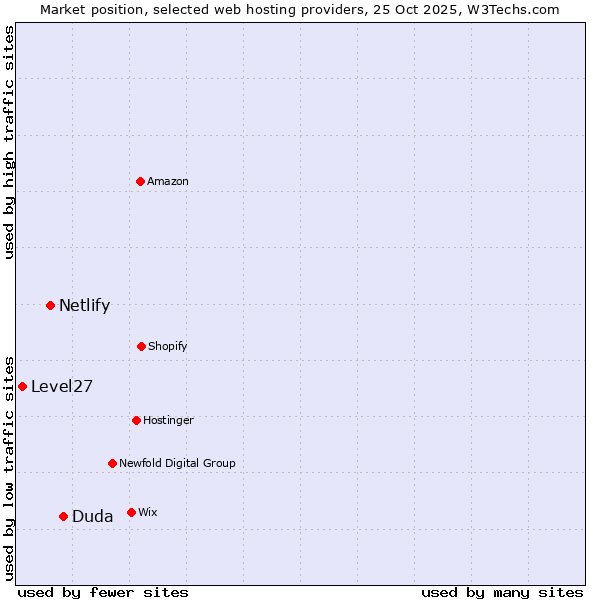 Market position of Duda vs. Netlify vs. Level27