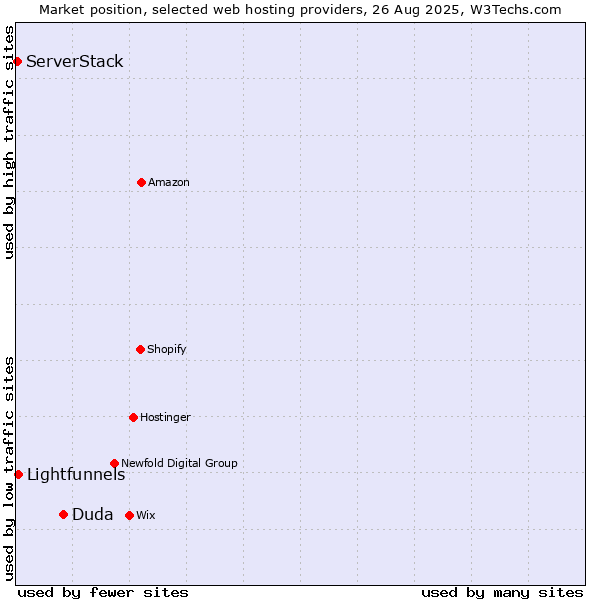 Market position of Duda vs. Lightfunnels vs. ServerStack