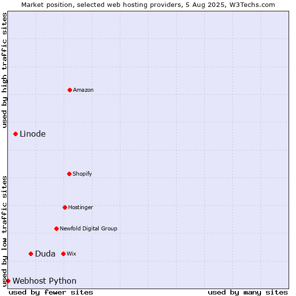 Market position of Duda vs. Linode vs. Webhost Python