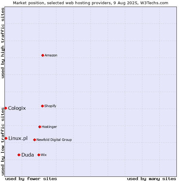 Market position of Duda vs. Linux.pl vs. Cologix