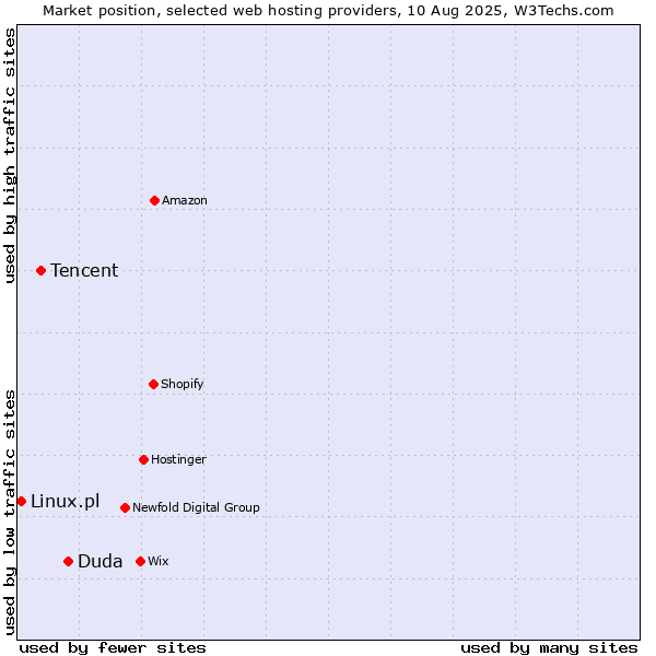 Market position of Duda vs. Tencent vs. Linux.pl