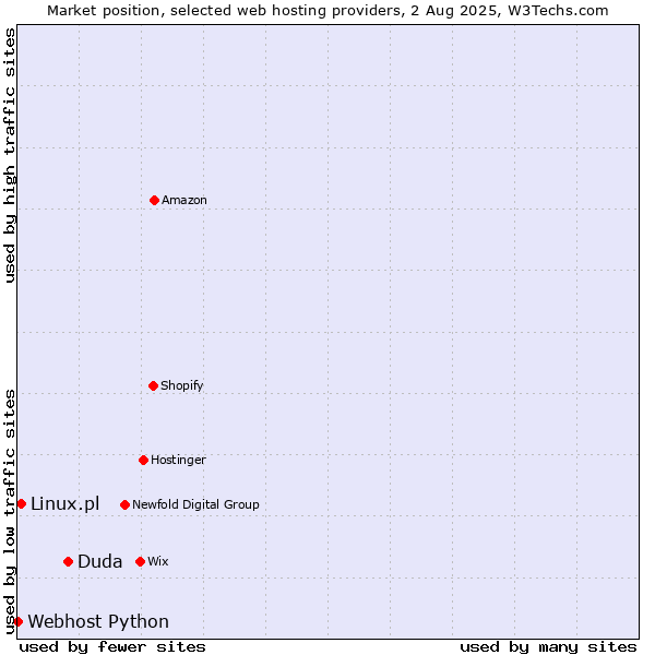 Market position of Duda vs. Linux.pl vs. Webhost Python