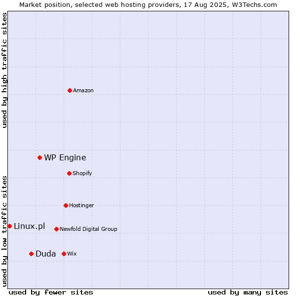 Market position of WP Engine vs. Duda vs. Linux.pl