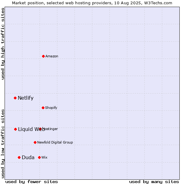 Market position of Duda vs. Liquid Web vs. Netlify