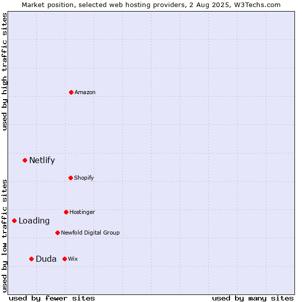 Market position of Duda vs. Netlify vs. Loading