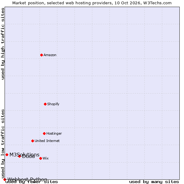 Market position of Duda vs. M3Solutions vs. Webhost Python
