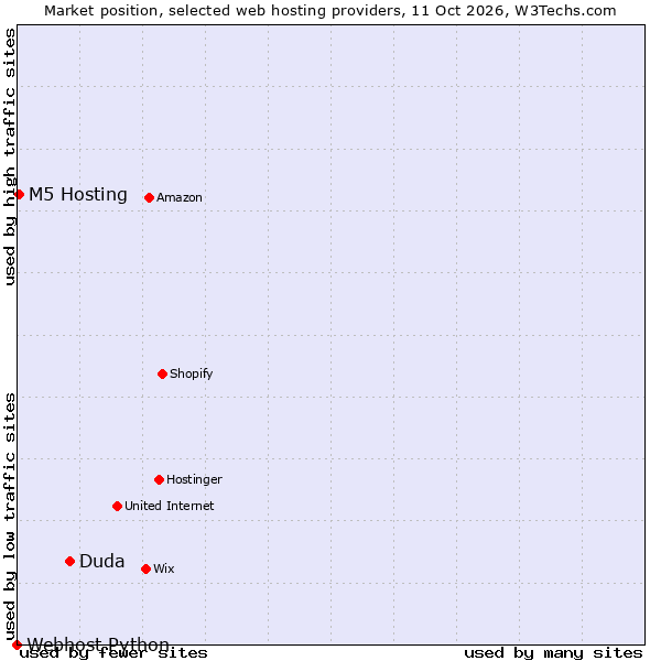 Market position of Duda vs. M5 Hosting vs. Webhost Python