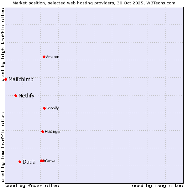 Market position of Duda vs. Netlify vs. Mailchimp