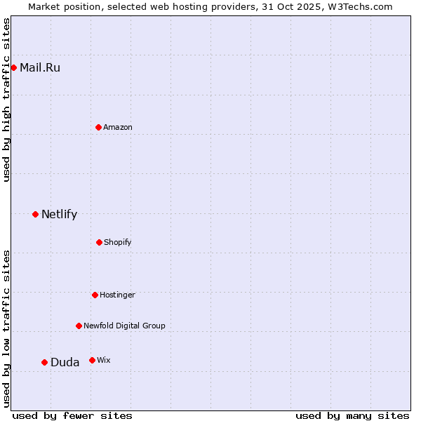 Market position of Duda vs. Netlify vs. Mail.Ru