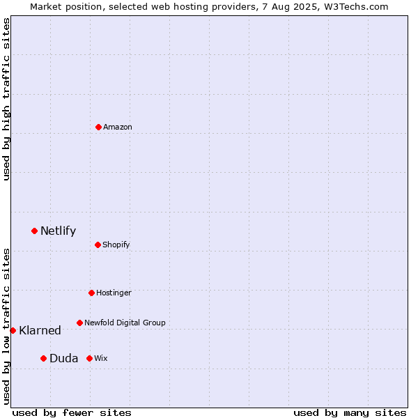 Market position of Duda vs. Netlify vs. Klarned