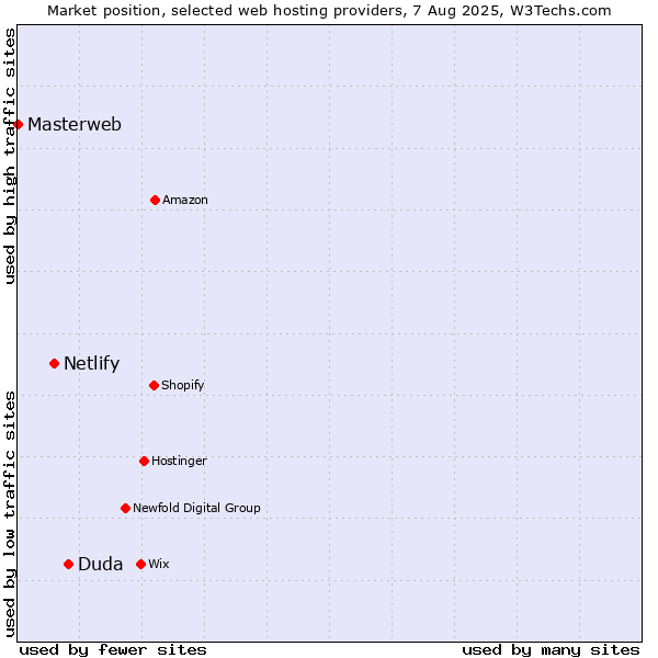 Market position of Duda vs. Netlify vs. Masterweb
