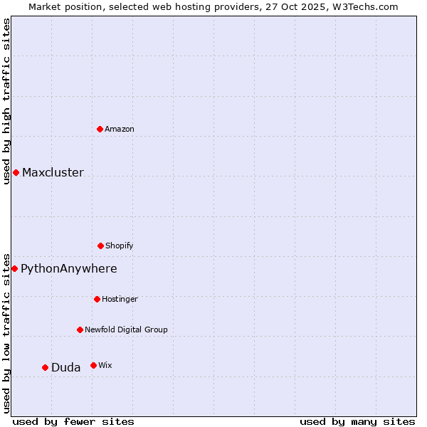 Market position of Duda vs. Maxcluster vs. PythonAnywhere