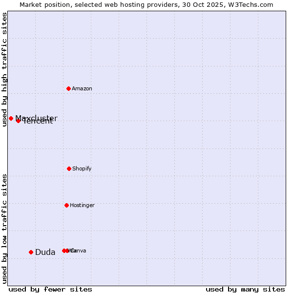 Market position of Duda vs. Tencent vs. Maxcluster