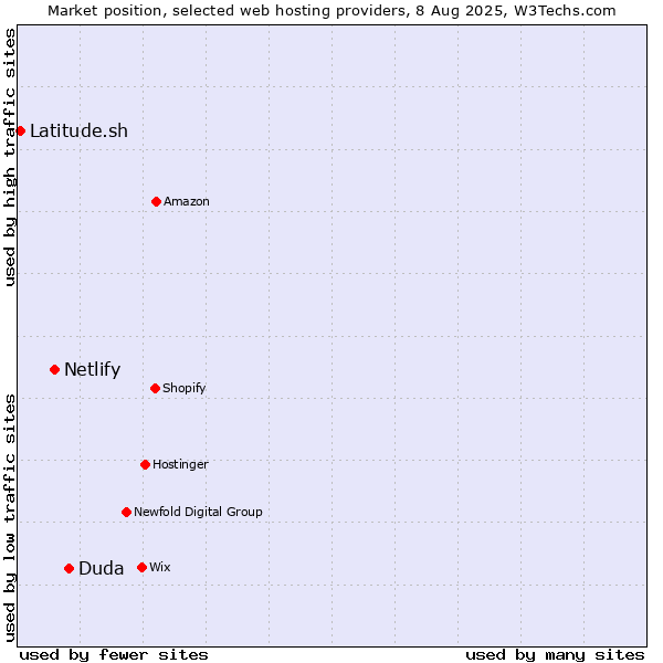 Market position of Duda vs. Netlify vs. Latitude.sh