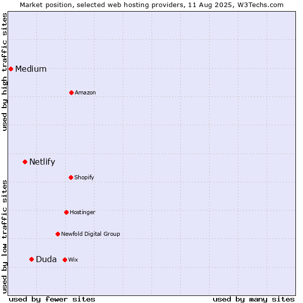 Market position of Duda vs. Netlify vs. Medium