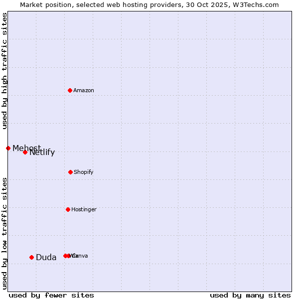 Market position of Duda vs. Netlify vs. Mehost