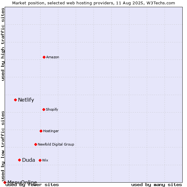 Market position of Duda vs. Netlify vs. MenuOnline