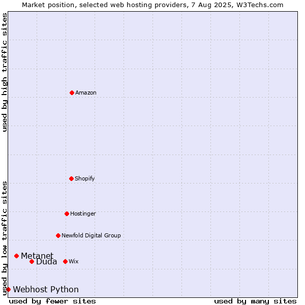 Market position of Duda vs. Metanet vs. Webhost Python
