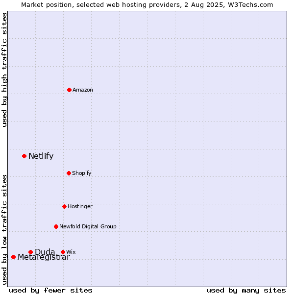 Market position of Duda vs. Netlify vs. Metaregistrar