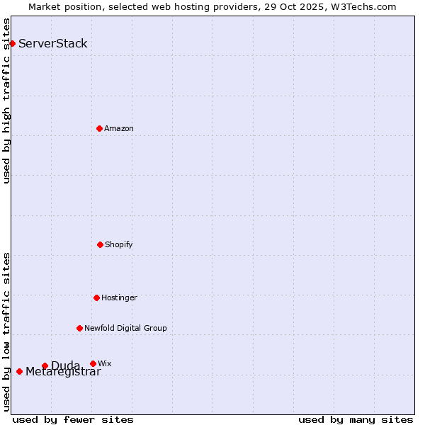 Market position of Duda vs. Metaregistrar vs. ServerStack