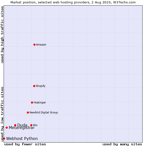 Market position of Duda vs. Metaregistrar vs. Webhost Python