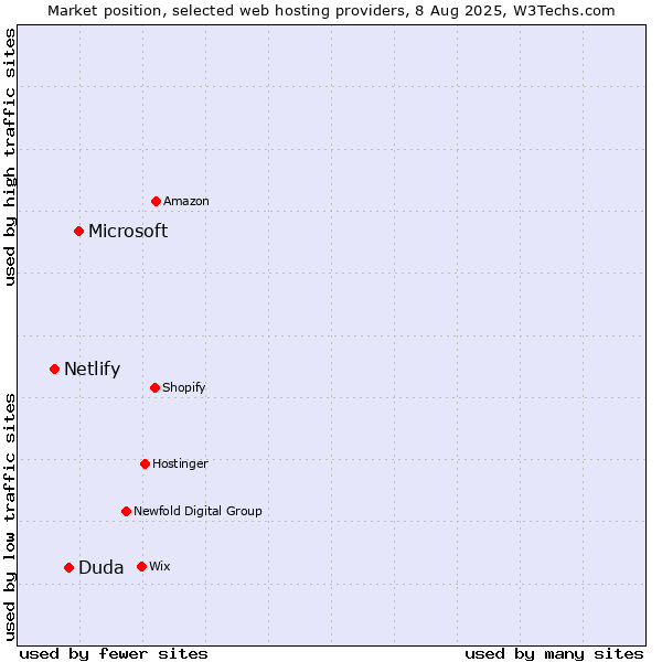 Market position of Microsoft vs. Duda vs. Netlify