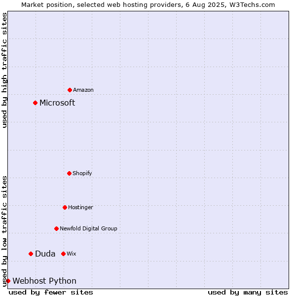 Market position of Microsoft vs. Duda vs. Webhost Python