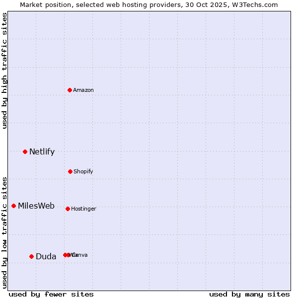 Market position of Duda vs. Netlify vs. MilesWeb