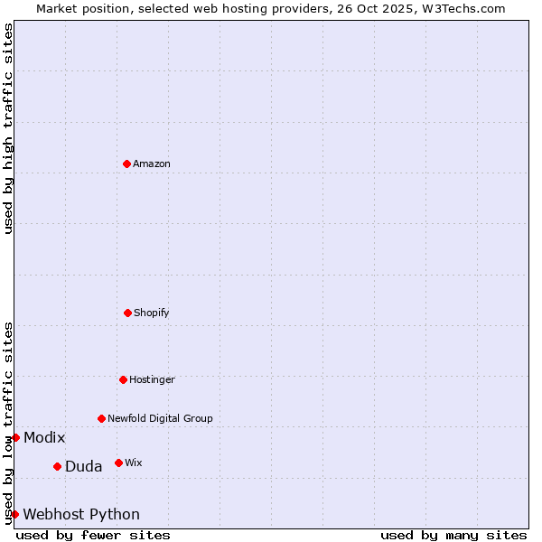 Market position of Duda vs. Modix vs. Webhost Python