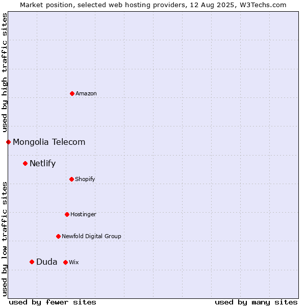 Market position of Duda vs. Netlify vs. Mongolia Telecom