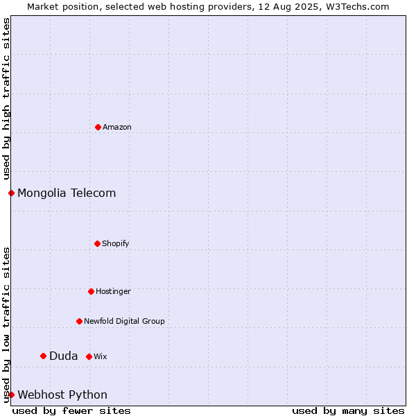 Market position of Duda vs. Webhost Python vs. Mongolia Telecom