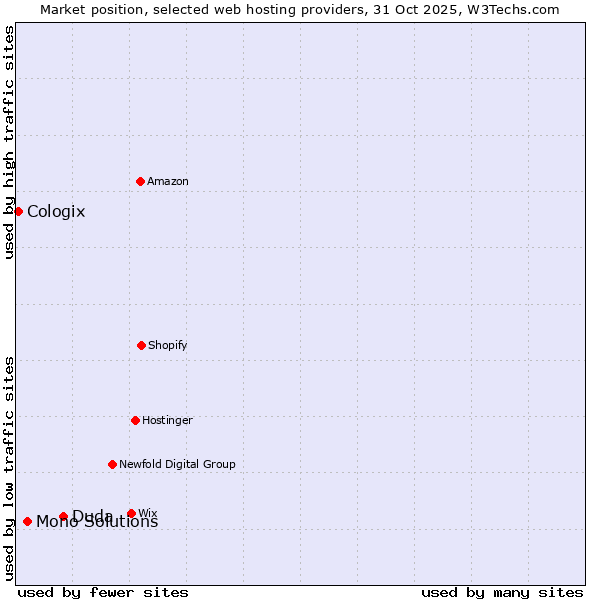 Market position of Duda vs. Mono Solutions vs. Cologix