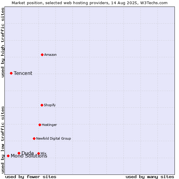 Market position of Duda vs. Tencent vs. Mono Solutions