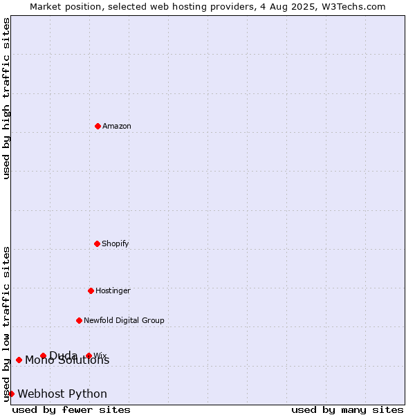 Market position of Duda vs. Mono Solutions vs. Webhost Python