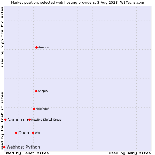 Market position of Duda vs. Name.com vs. Webhost Python