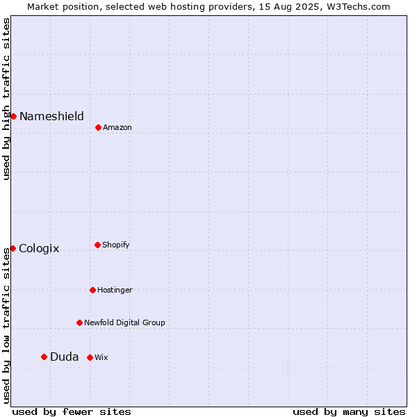 Market position of Duda vs. Nameshield vs. Cologix