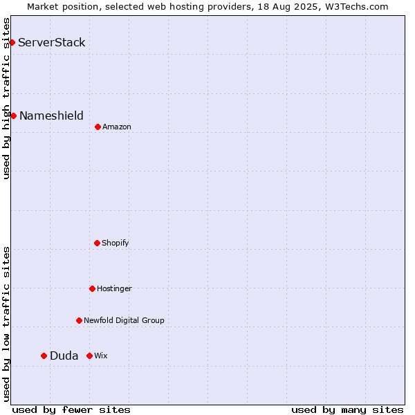 Market position of Duda vs. Nameshield vs. ServerStack