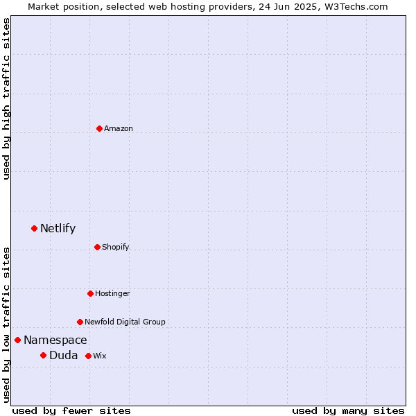 Market position of Duda vs. Netlify vs. Namespace