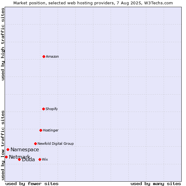Market position of Duda vs. Namespace vs. Netmark