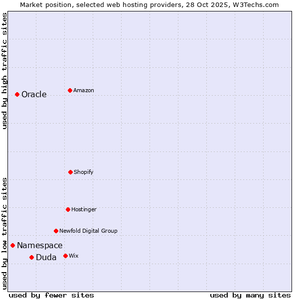 Market position of Duda vs. Oracle vs. Namespace