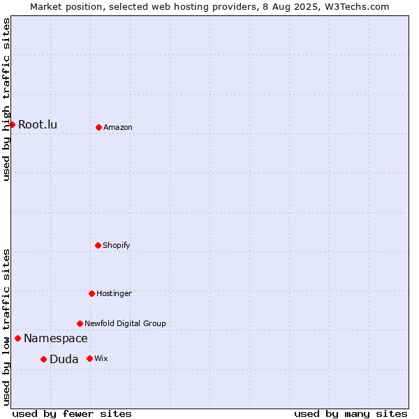 Market position of Duda vs. Namespace vs. Root.lu