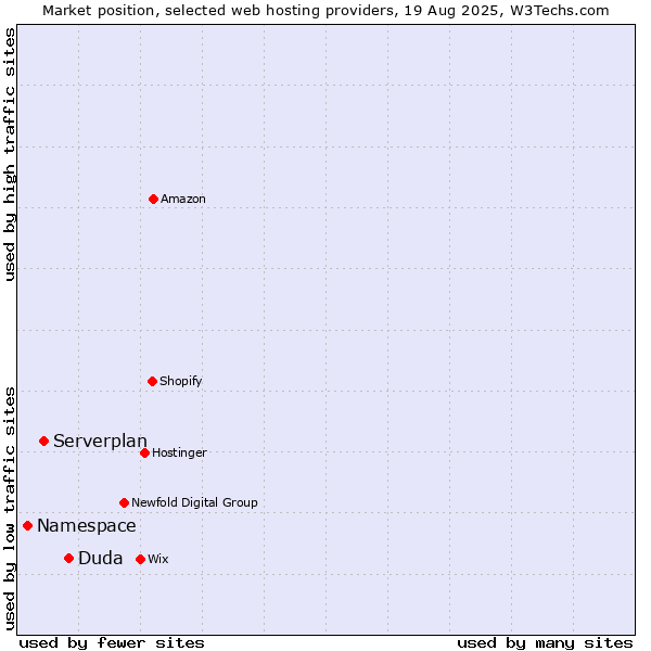 Market position of Duda vs. Serverplan vs. Namespace
