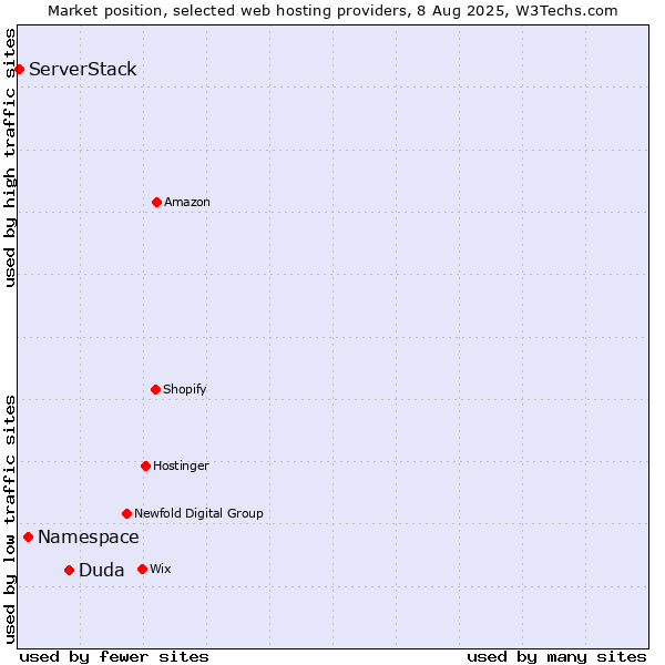 Market position of Duda vs. Namespace vs. ServerStack