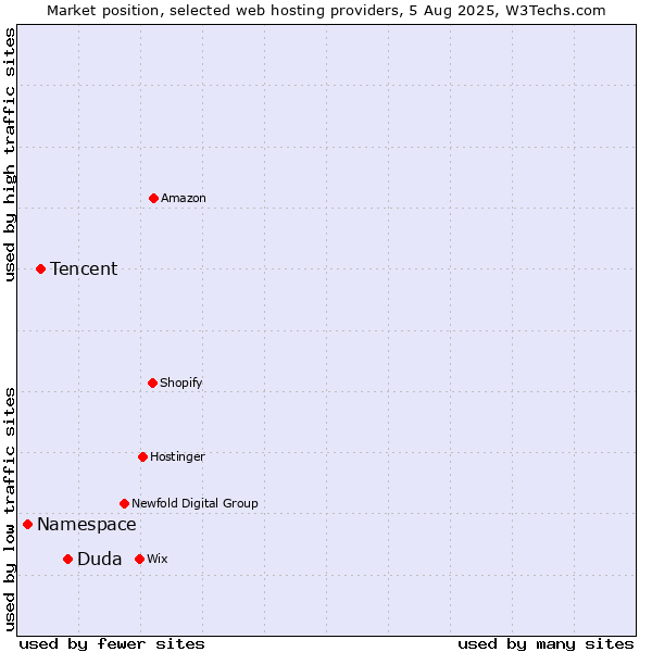 Market position of Duda vs. Tencent vs. Namespace